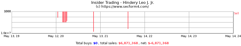 Insider Trading Transactions for Hindery Leo J. Jr.