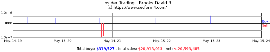 Insider Trading Transactions for Brooks David R