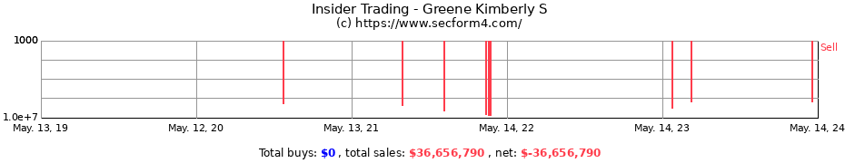 Insider Trading Transactions for Greene Kimberly S