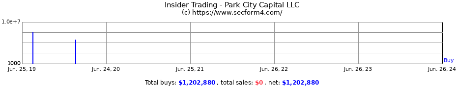 Insider Trading Transactions for Park City Capital LLC