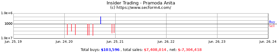 Insider Trading Transactions for Pramoda Anita