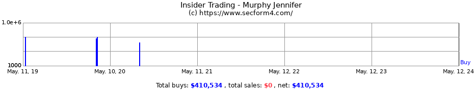 Insider Trading Transactions for Murphy Jennifer