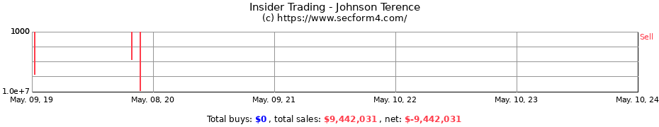 Insider Trading Transactions for Johnson Terence