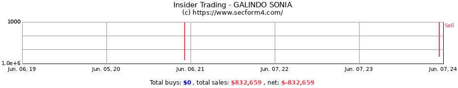 Insider Trading Transactions for GALINDO SONIA