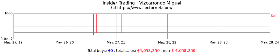 Insider Trading Transactions for Vizcarrondo Miguel