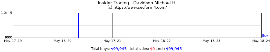 Insider Trading Transactions for Davidson Michael H.
