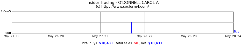 Insider Trading Transactions for O'DONNELL CAROL A