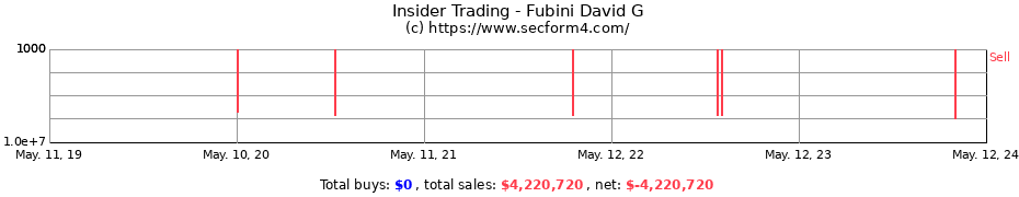 Insider Trading Transactions for Fubini David G
