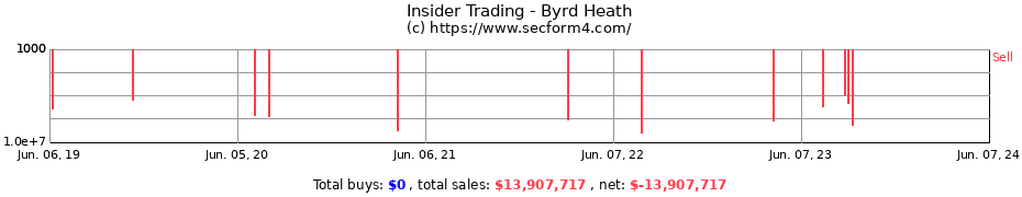 Insider Trading Transactions for Byrd Heath