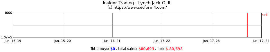 Insider Trading Transactions for Lynch Jack O. III