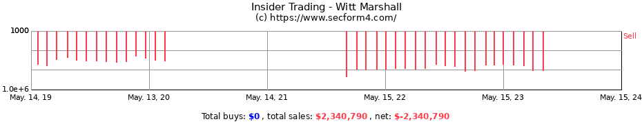 Insider Trading Transactions for Witt Marshall