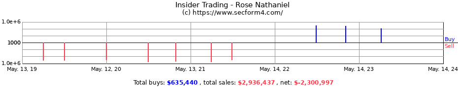 Insider Trading Transactions for Rose Nathaniel