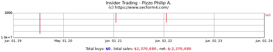 Insider Trading Transactions for Pizzo Philip A.