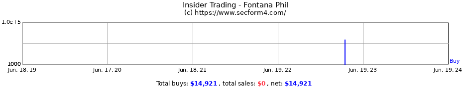Insider Trading Transactions for Fontana Phil