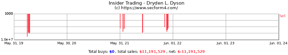 Insider Trading Transactions for Dryden L. Dyson