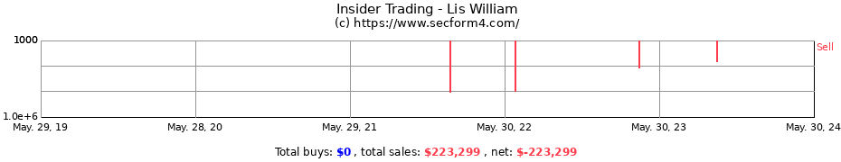 Insider Trading Transactions for Lis William