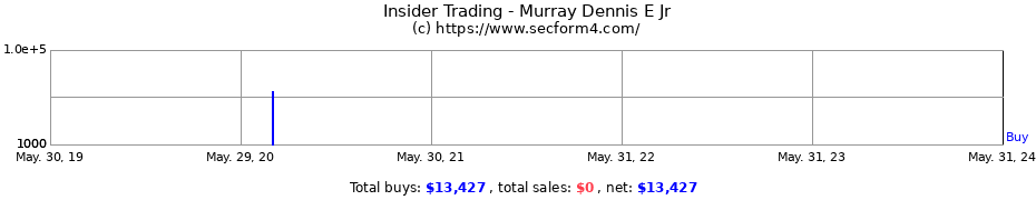 Insider Trading Transactions for Murray Dennis E Jr
