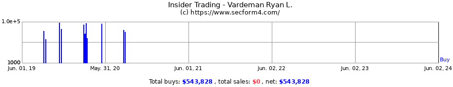 Insider Trading Transactions for Vardeman Ryan L.