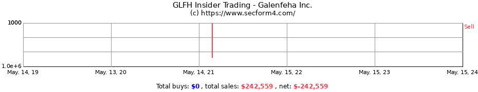 Insider Trading Transactions for Galenfeha Inc.