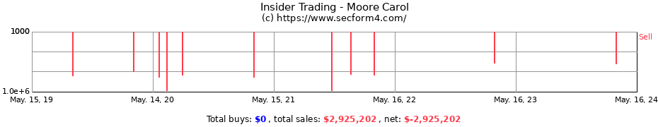Insider Trading Transactions for Moore Carol