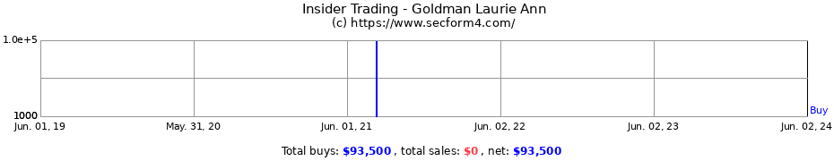 Insider Trading Transactions for Goldman Laurie Ann