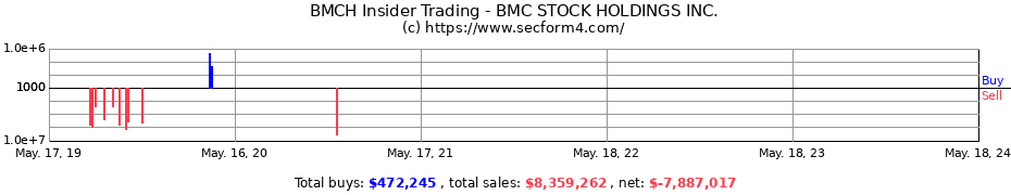 Insider Trading Transactions for BMC STOCK HOLDINGS INC.