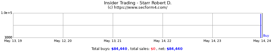 Insider Trading Transactions for Starr Robert D.