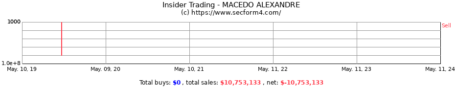 Insider Trading Transactions for MACEDO ALEXANDRE