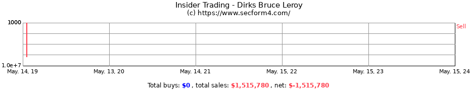 Insider Trading Transactions for Dirks Bruce Leroy