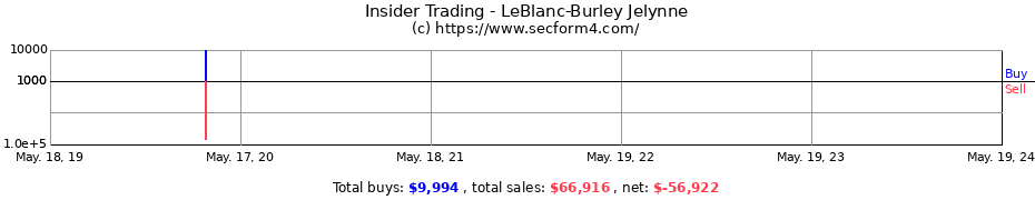 Insider Trading Transactions for LeBlanc-Burley Jelynne