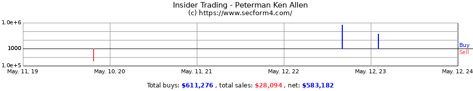 Insider Trading Transactions for Peterman Ken Allen
