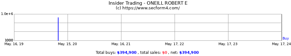 Insider Trading Transactions for ONEILL ROBERT E