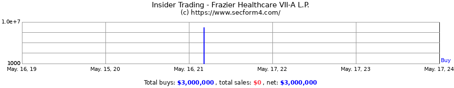 Insider Trading Transactions for Frazier Healthcare VII-A L.P.
