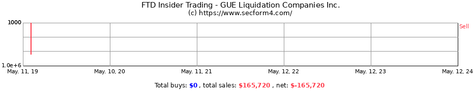 Insider Trading Transactions for GUE Liquidation Companies Inc.
