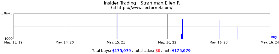 Insider Trading Transactions for Strahlman Ellen R