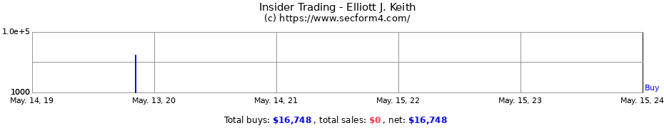 Insider Trading Transactions for Elliott J. Keith
