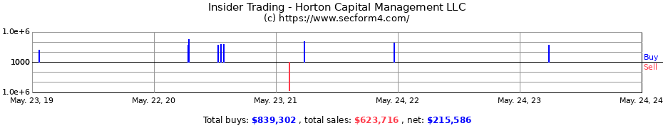 Insider Trading Transactions for Horton Capital Management LLC