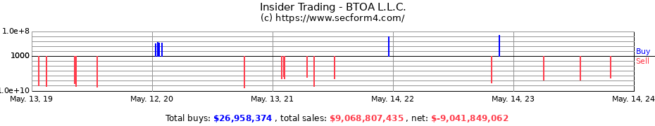 Insider Trading Transactions for BTOA L.L.C.