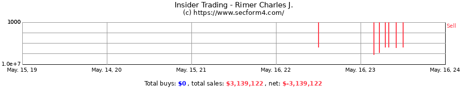 Insider Trading Transactions for Rimer Charles J.