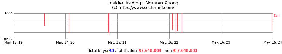 Insider Trading Transactions for Nguyen Xuong