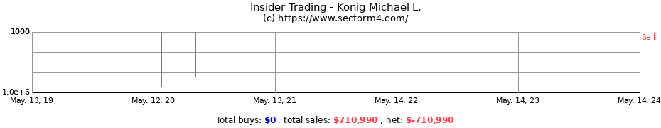 Insider Trading Transactions for Konig Michael L.