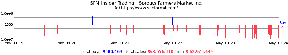 Insider Trading Transactions for Sprouts Farmers Market Inc.