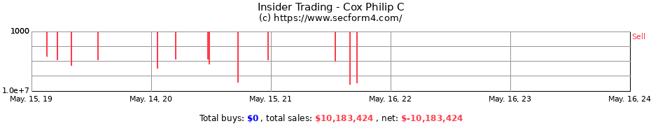 Insider Trading Transactions for Cox Philip C