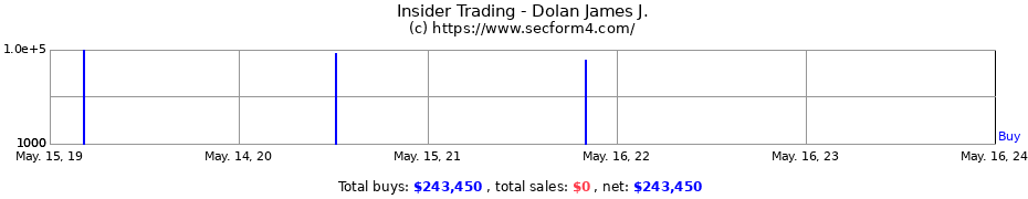 Insider Trading Transactions for Dolan James J.