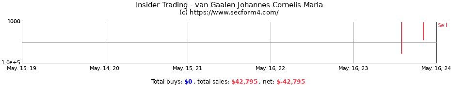 Insider Trading Transactions for van Gaalen Johannes Cornelis Maria