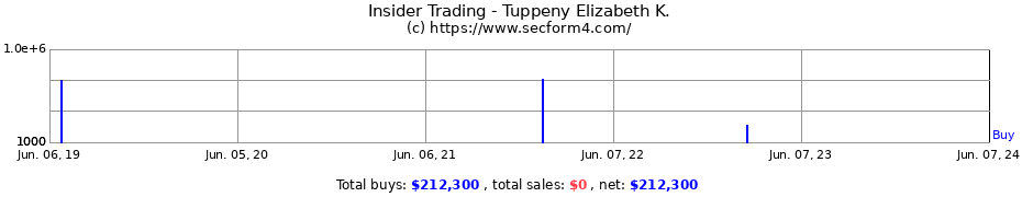 Insider Trading Transactions for Tuppeny Elizabeth K.