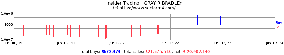 Insider Trading Transactions for GRAY R BRADLEY