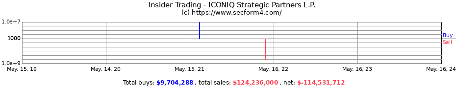 Insider Trading Transactions for ICONIQ Strategic Partners L.P.