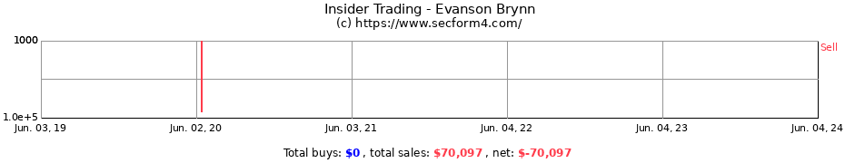 Insider Trading Transactions for Evanson Brynn