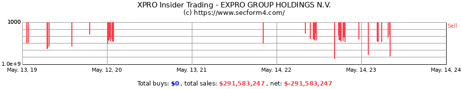 Insider Trading Transactions for EXPRO GROUP HOLDINGS N.V.
